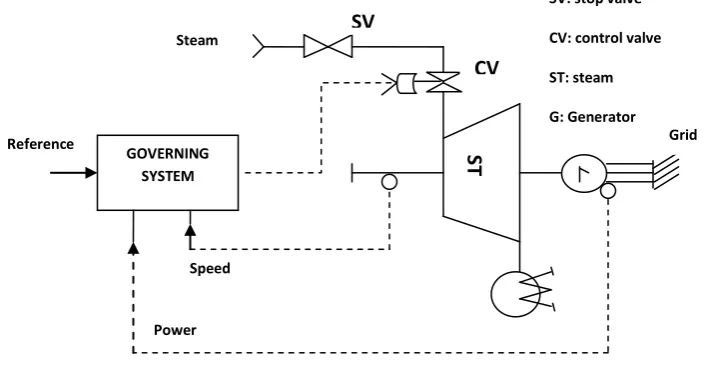 Fig. 3 Steam Turbine Governing Scheme 