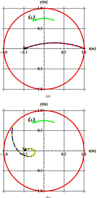 Figure 1. (a) vv0 = 0.2 m/s, θ = 22˚, ω = 0.05 rad/s, t = 7.7 s; (b) 0 = 0.2 m/s, θ = 36˚, ω = 0.4 rad/s, t = 7.7 s