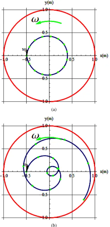 Figure 3. (a) v0 = 0.3 m/s, θ = 83˚, ω = 0.5 rad/s, t = 10 s; (b) v0 = 0.35 m/s, θ = 78˚, ω = 0.67 rad/s, t = 20 s