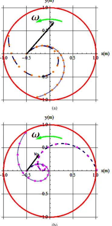 Figure 9. (a) Parameters of the left graph are: v0 = 2 m/s, θ= 49˚, ω = 2.2 rad/s, kg = 0.0, t = 1.05 s, kg = 1.0, t = 2.25 s;(b) Parameters of the right graph are: v0=1