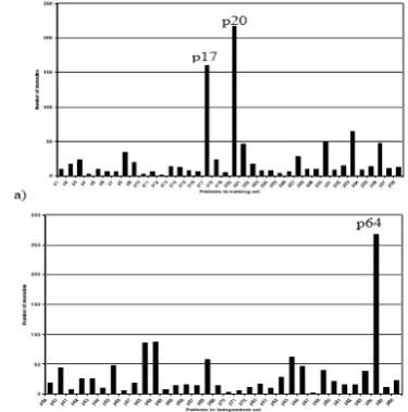 Figure 3 : Anomaly detection of the training (a), and the independent (b) data sets. Along X-axis are patients in these two data sets; and Y-axis represents the number of anomalies detected through data characteristics checking