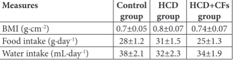 Fig.1. Changes in body weight of control, HCD and HCD+CFs rats. Data are expressed as the means±SD (n=10)