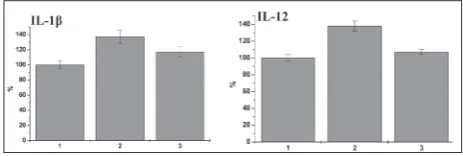 Fig. 2. MDA concentrations (A) and enzymatic activities of SOD (B) and CAT (C) in sera of control, HCD and HCD+CFs rats