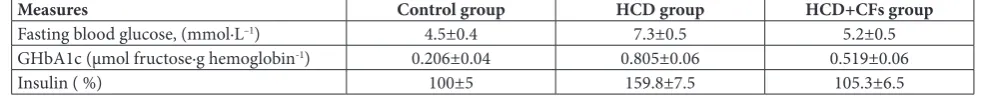 Fig. 4. Relative changes in anti-inflammatory cytokine (IL-4 and IL-10) levels in sera of control, HCD and HCD+CFs rats