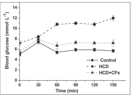 Fig. 5. Glycemic curves, obtained from the OGTT of rats of control, HCD and HCD+CFs rats