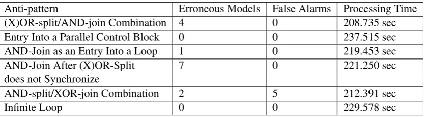 Figure 10: A process model with a false alarm