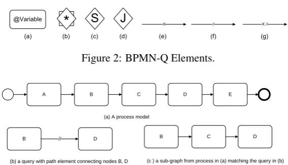 Figure 2: BPMN-Q Elements.