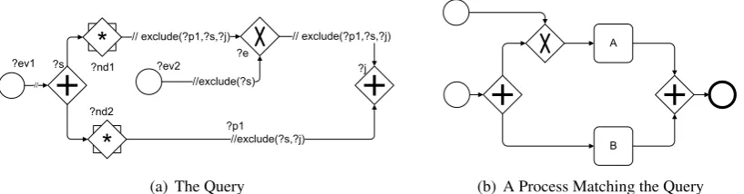 Figure 5: Query for an (X)OR-split/AND-join Combination