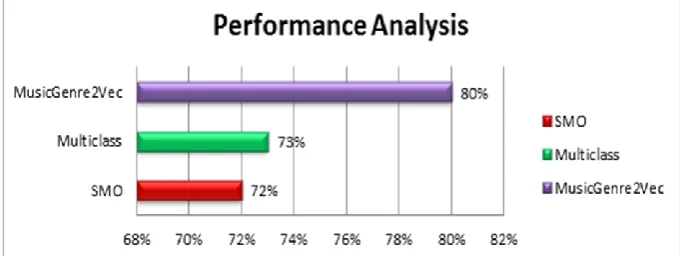 Fig. 4 Performance Analysis of a novel MusicGenre2Vec Algorithm 