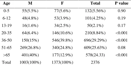 Table 1:Age sex distribution of  patients admitted withneoplasm in a teaching hospital from 1st April 2005 to 31stMarch 2010