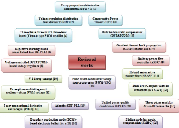 Fig. 1: Algorithmic classification of the reviewed works