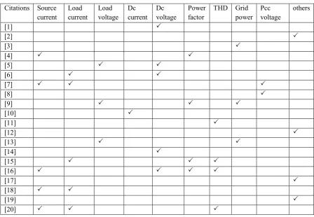TABLE I.  PERFORMANCE MEASURE OF REVIEWED WORKS 