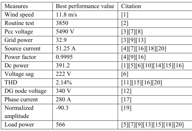 TABLE II.  MAXIMUM ACHIEVED MEASURE 