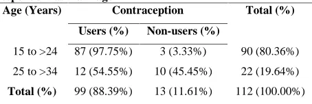 Table 3: Distribution of contraception usage by ageofrespondent at marriageAge (Years)ContraceptionTotal (%)
