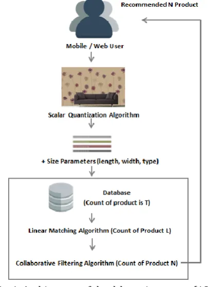 Fig. 1. Architecture of the dekorasist system [18]. 