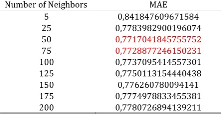 Table 2. Results Obtained with ADO.NET by Using K-NN and Pearson Similarity 