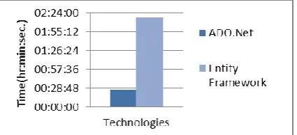 Fig. 2. Processing time of Pearson Similarity. 