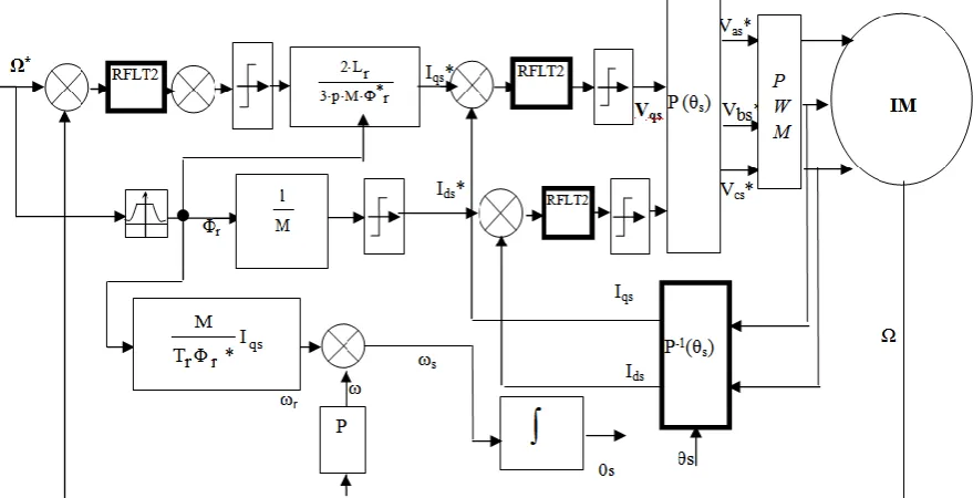 Figure.3: Indirect Vector Controlled induction motor block diagram with the Fuzzy Logic Controller type-2 [6]  