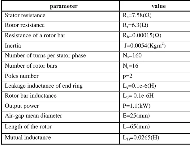 Table.2 shows the ISE, IAE and ITAE values of the simulation results of Indirect Field oriented control and For quantitative comparison between two methods, ISE, IAE and ITAE are used as the criterion