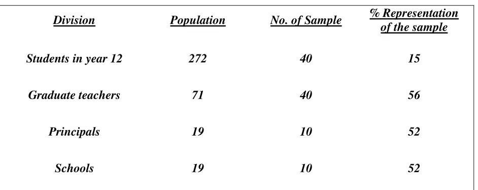 Table 3.1 Number of sample 