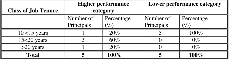 Table  4.3   Job tenure and relevant frequency of the Teachers 