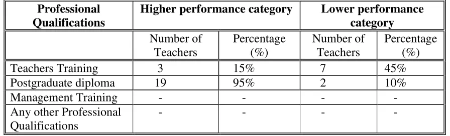 Table  4. 5Professional Qualification and relevant frequency of the teachers 