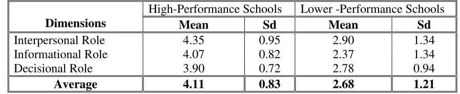 Table 4.7 Dimensions of the role of the Principals and related mean and sd. 