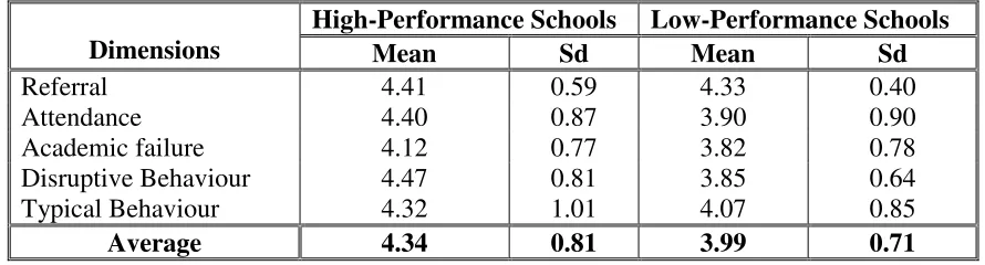 Table 4.9   Dimensions of the Discipline of the students with related mean and Sd. 