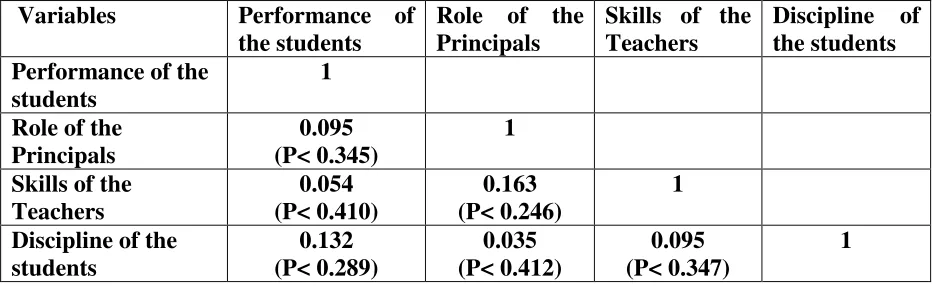 Table 4.15 Correlation between each variable 