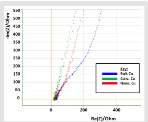 Figure 9: EIS Data in impedance vs. resistance.