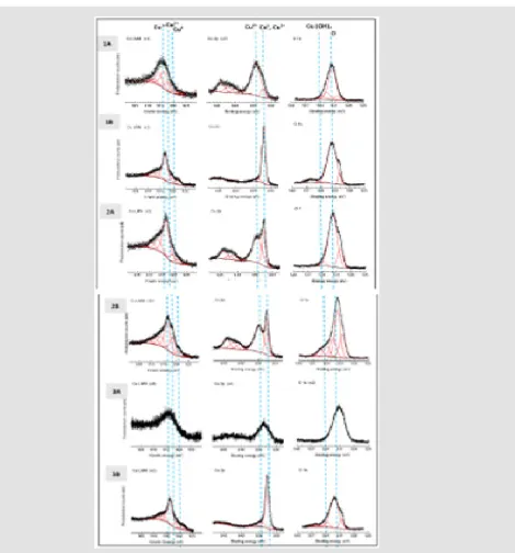 Figure 15: XPS from left to right: Auger electron spectra of the Cu LMM region, XP spectra of the Cu 2p3/2 region, XP spectra of O