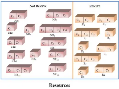 Figure (2): Resource Distribution 