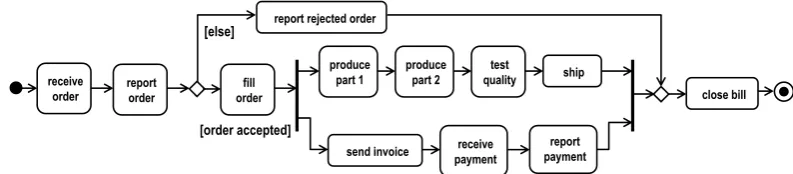 Figure 1. Example business process (adopted from [14, p. 312])produce