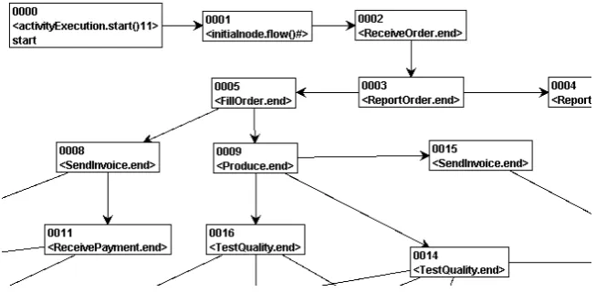 Figure 5: Excerpt of the transition system resulting from the example business process in Fig.Figure 5