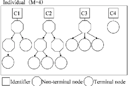 Fig. 1. An example of an individual in GPCN. 