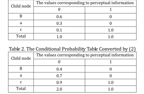 Table 1. The Conditional Probability Table Calculated in the Performance-Oriented Island The values corresponding to perceptual information 