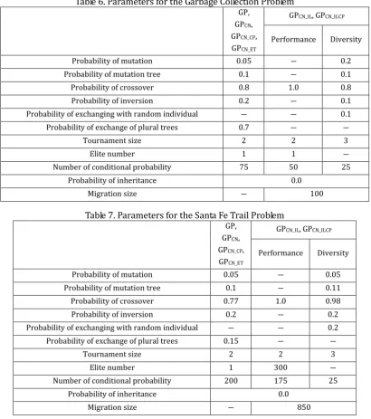 Table 6. Parameters for the Garbage Collection Problem 