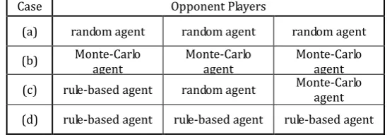 Table 4. List of Combinations of Opponent Players against the Learning Agent for the Experiments 