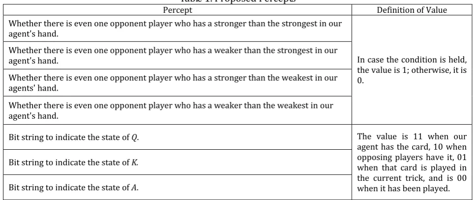 Table 1. Proposed Percepts 