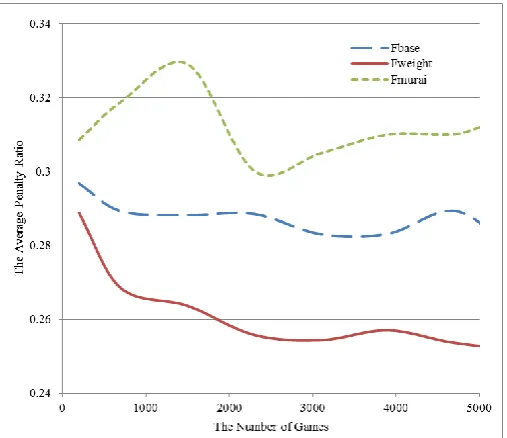 Fig. 2. The average penalty ratios of changing rates. 