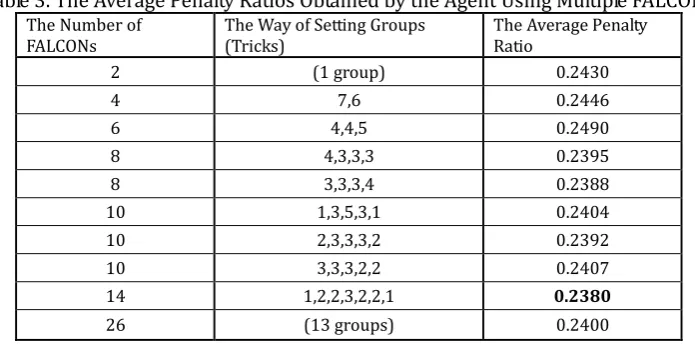 Fig. 3. The average penalty ratios of using separate strategies for the lead player and the others