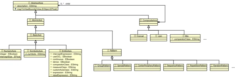 Figure 5The model has been created using the Ecore modeling language, which is part of the EclipseModeling Framework (EMF, shows the part of the notation meta-model which deﬁnes the discussed axes concepts