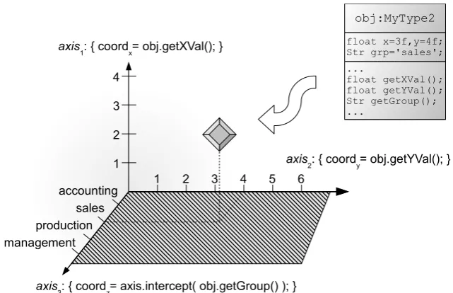 Figure 2: Example of using a SymbolicAxis, combined with two NumericAxes