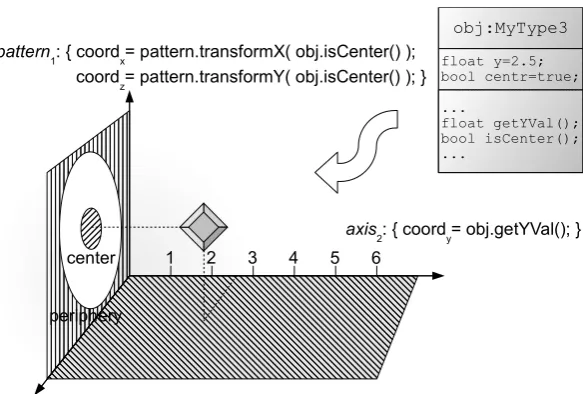 Figure 3: Example of using a CenterPeripheryPattern as conceptual axis, combined with oneNumericAxis