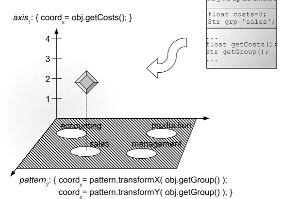 Figure 4: Example of using a GroupPattern as conceptual abstract axis, combined with oneNumericAxis