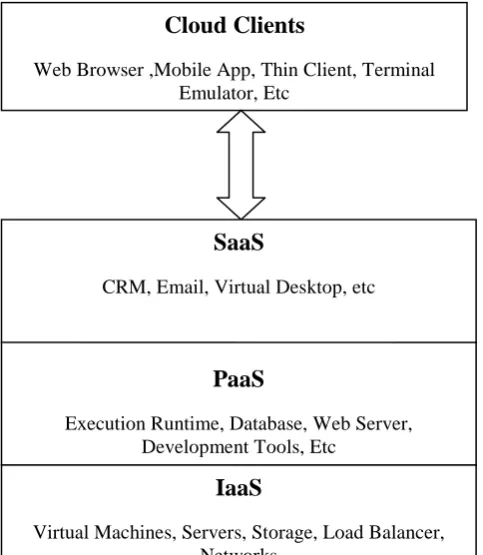 Figure 2: Cloud Computing Stack   