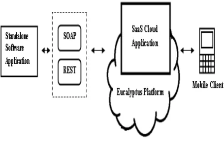 Figure 2. Mobile SaaS Framework 
