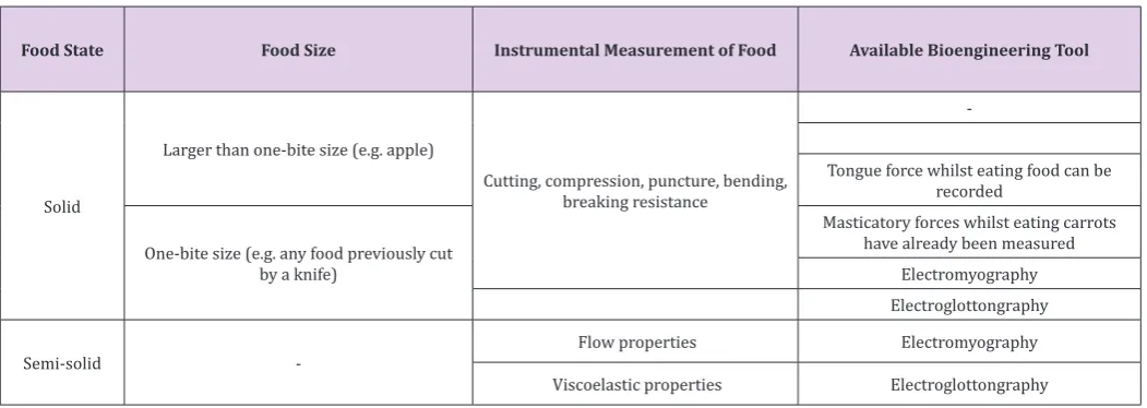 Table 1: Summary of possible measurements in the food material and in humans whilst eating foods in different states and sizes.