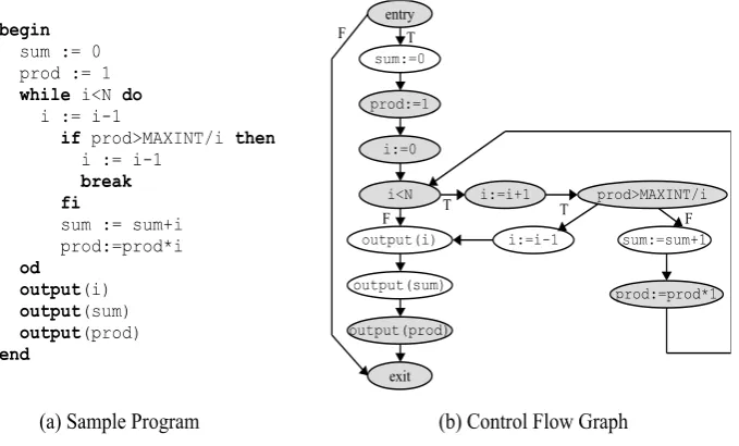 Fig. 3. (a) Example program. (b) Control-flow graph of program. 