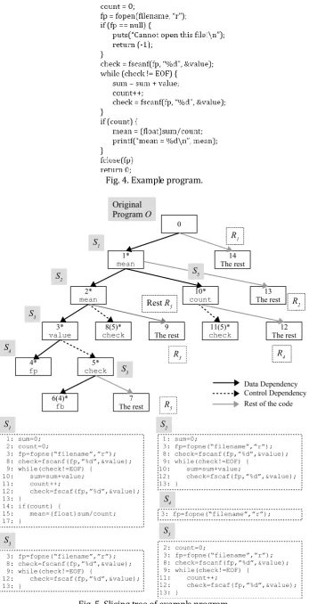 Fig. 5. Slicing tree of example program. 